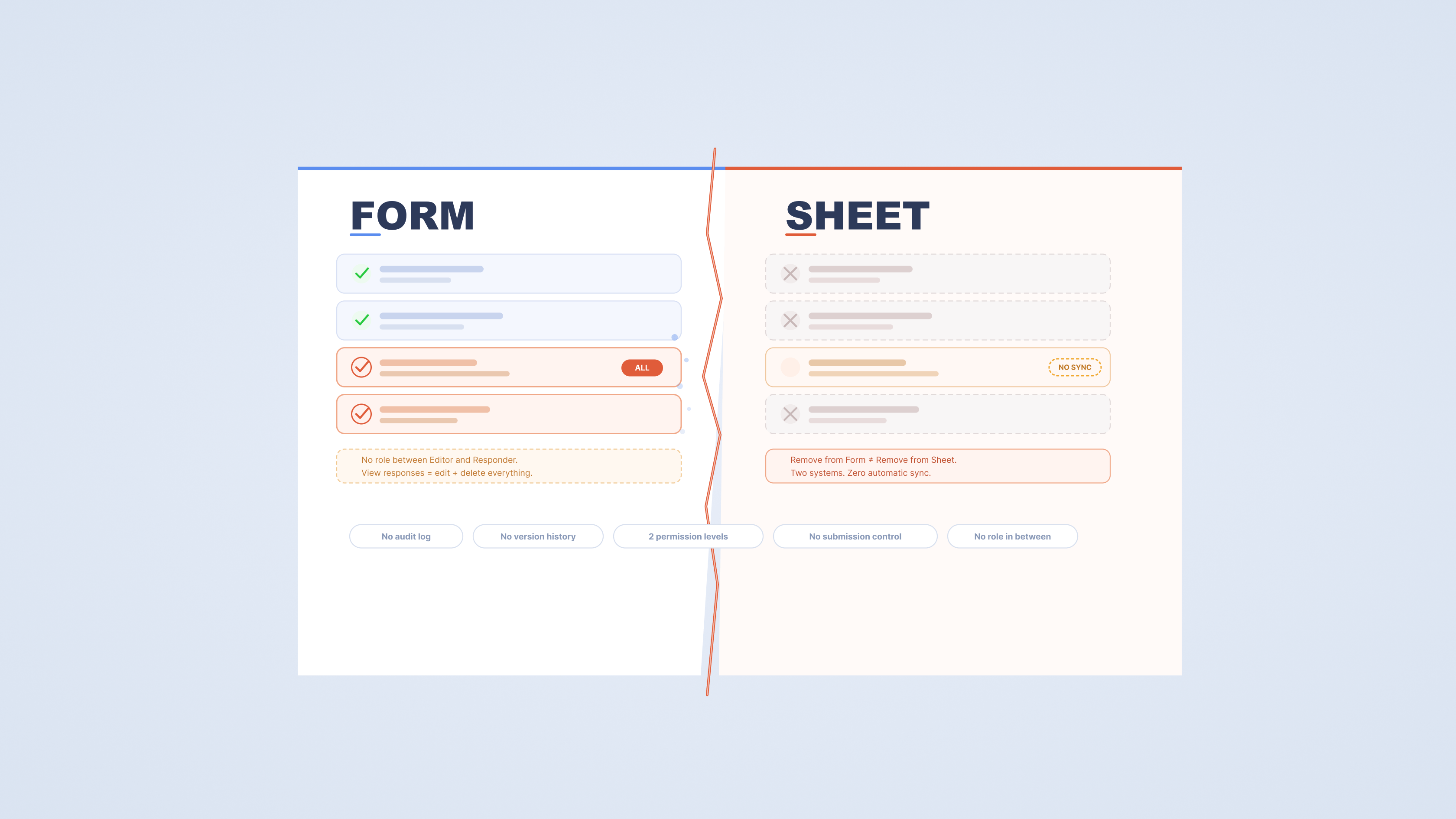 アクセス制御と権限の制限があるGoogle Formsを使用するチーム