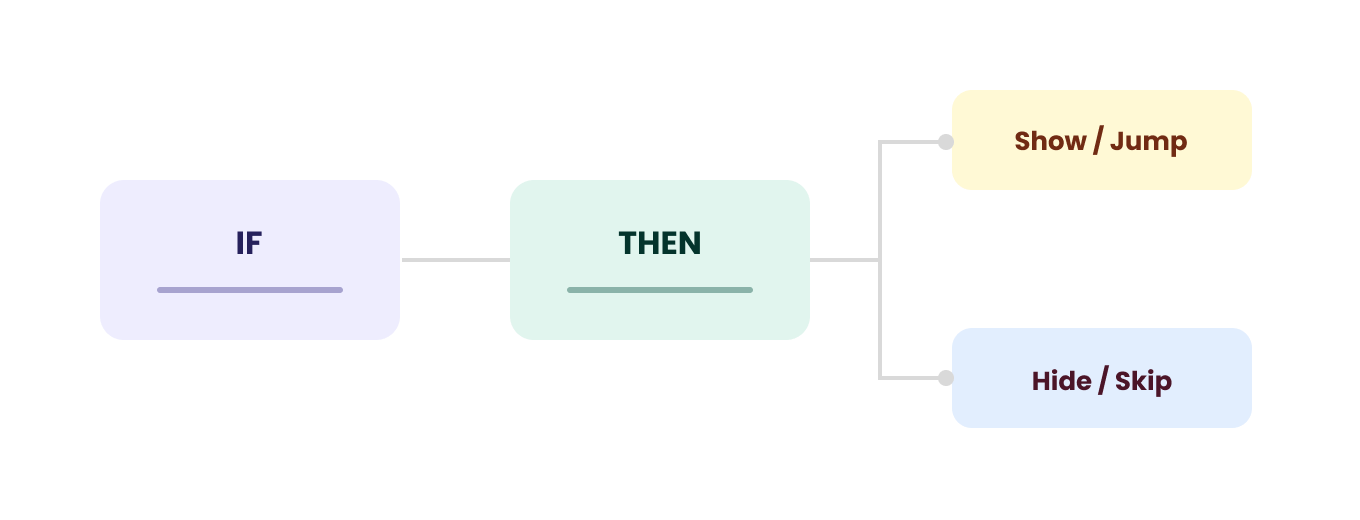 If/then 邏輯流程——字段上的條件導致顯示/跳轉或隱藏/跳過一個部分