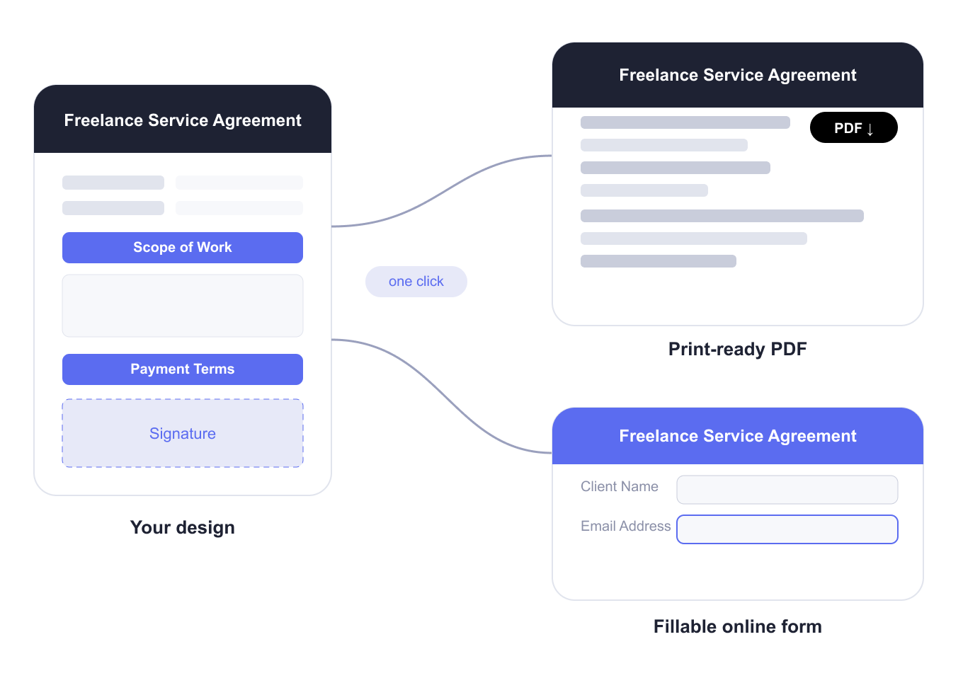 PDF Document Creator showing a document being converted to a fillable online form