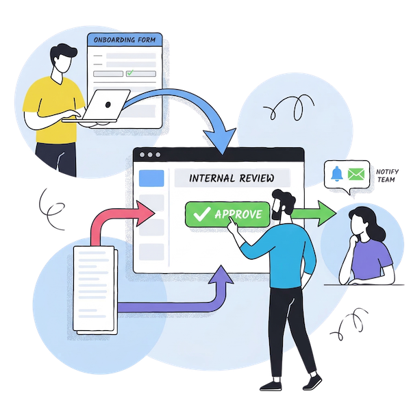 Visual dashboard demonstrating automated workflow routing for B2B client onboarding, highlighting internal approvals and team notifications