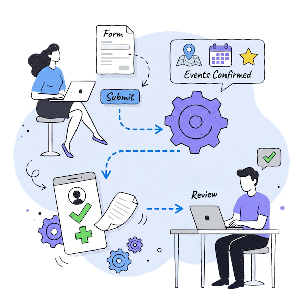 A hand-drawn style illustrative diagram visualizing the workflow automation of an event registration form. The image shows an attendee on the left submitting a form on their laptop, which triggers a central gear representing the automated workflow engine. This engine concurrent executes two key paths: the top path illustrates customized confirmation actions and redirect links, generating a notification for 'Events Confirmed' containing map, calendar, and star icons. The lower path illustrates form routing to internal teams for review and approval, showing the user profile data and form passing to another team member's laptop for update and approval, demonstrating a seamless, multi-role review and approval process where each person completes only their designated part, as described in the content.