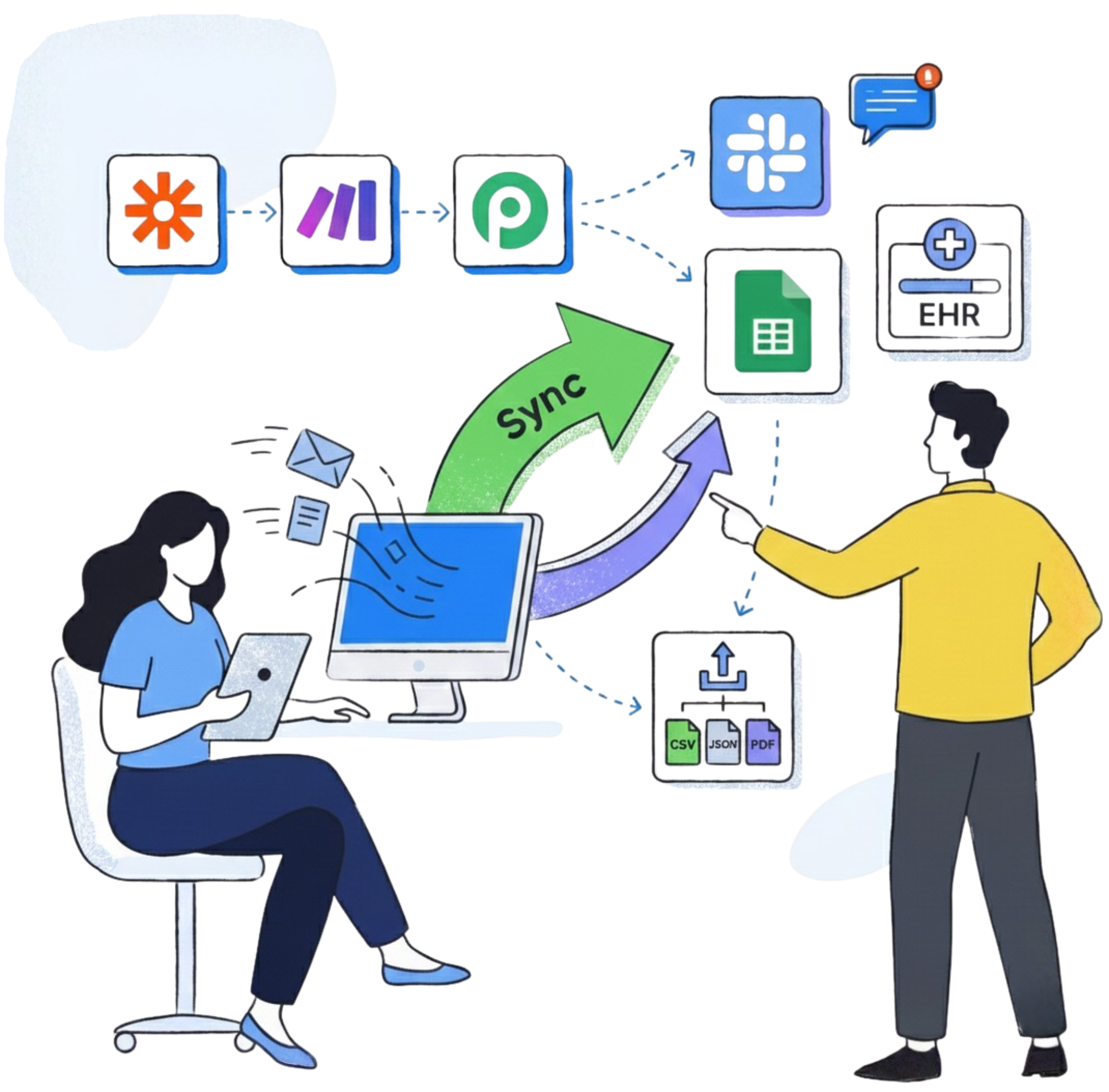 Illustration showing reminder data syncing between apps, EHRs, and internal systems, with tools like Zapier, Make, and Pabbly connecting to Slack, Google Sheets, and export options