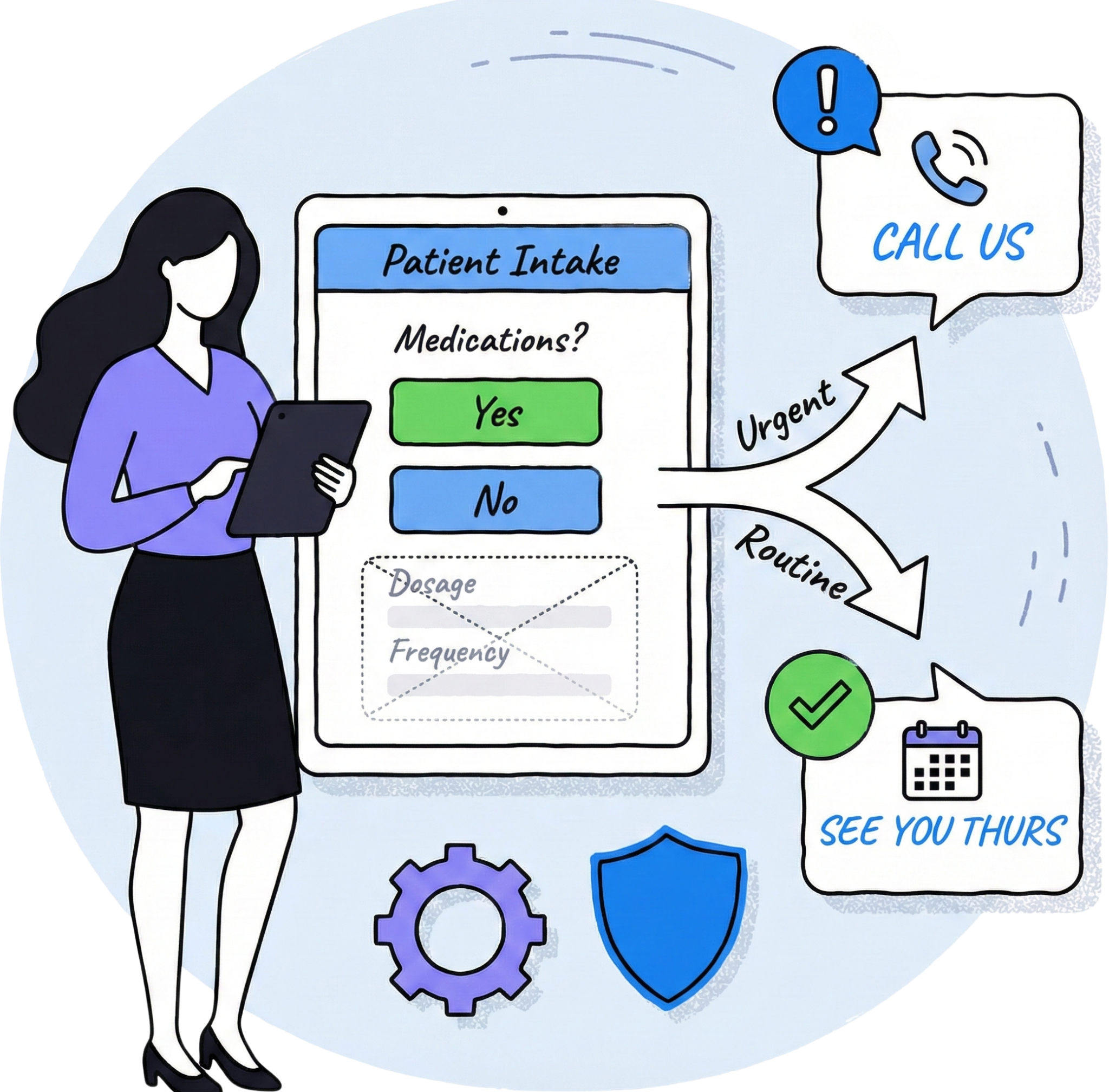 Illustration of an adaptive patient intake form on a tablet, demonstrating conditional logic. Selecting 'Yes' to 'Medications?' reveals 'Dosage' fields. The form also redirects urgent responses to a 'CALL US' message and routine responses to a 'SEE YOU THURS' confirmation